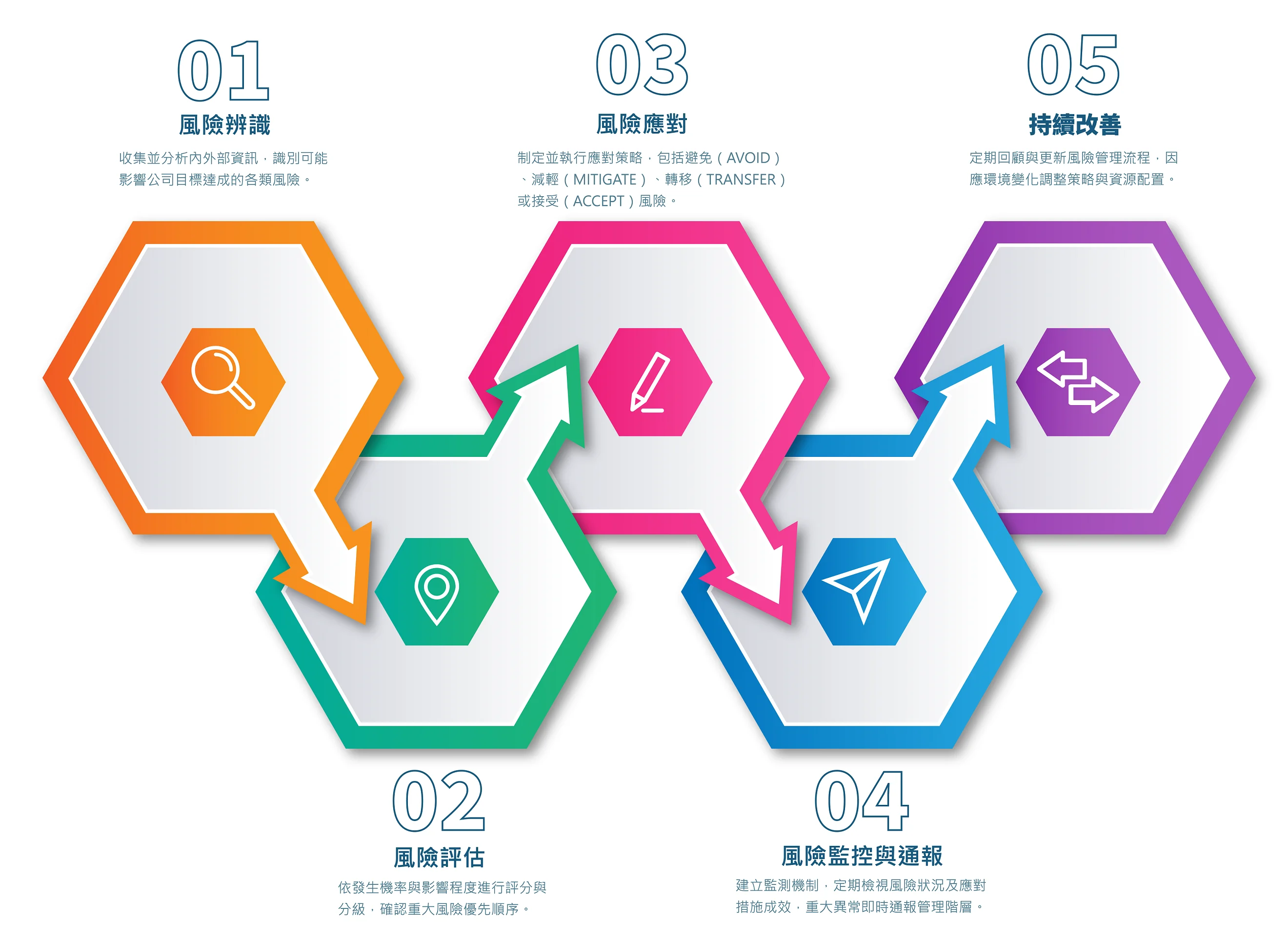 風險管理流程圖