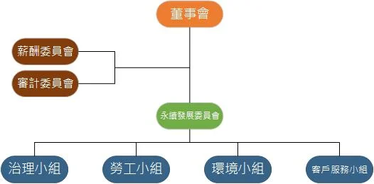 永續發展委員會架構